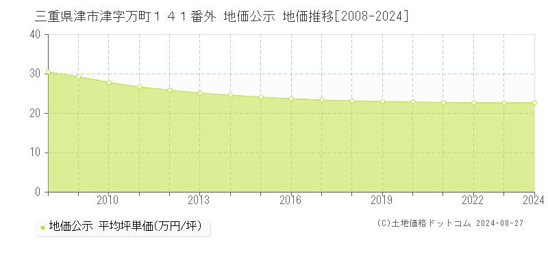 三重県津市津字万町１４１番外 公示地価 地価推移[2008-2024]