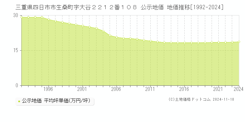 三重県四日市市生桑町字大谷２２１２番１０８ 公示地価 地価推移[1992-2024]