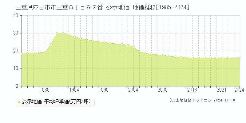 三重県四日市市三重８丁目９２番 公示地価 地価推移[1985-2024]