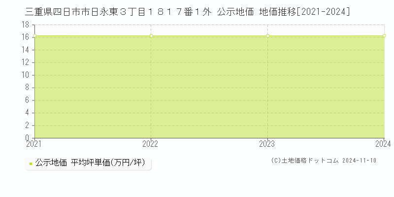 三重県四日市市日永東３丁目１８１７番１外 公示地価 地価推移[2021-2024]