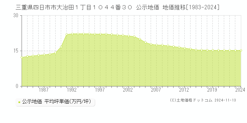 三重県四日市市大治田１丁目１０４４番３０ 公示地価 地価推移[1983-2024]