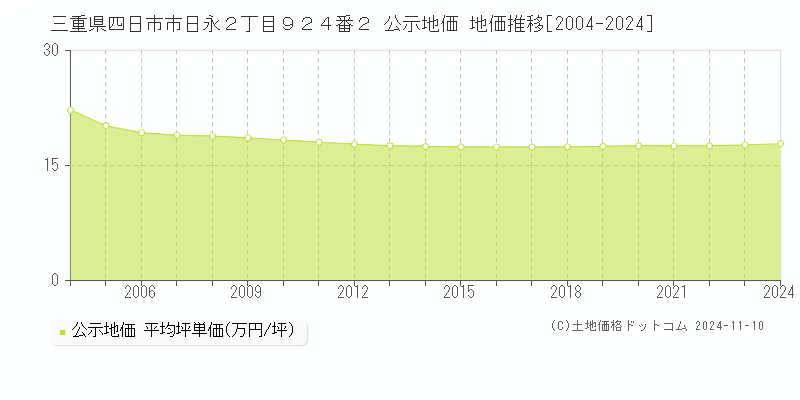 三重県四日市市日永２丁目９２４番２ 公示地価 地価推移[2004-2024]