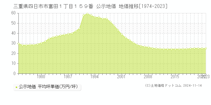 三重県四日市市富田１丁目１５９番 公示地価 地価推移[1974-2023]