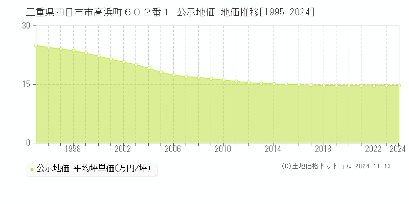 三重県四日市市高浜町６０２番１ 公示地価 地価推移[1995-2024]