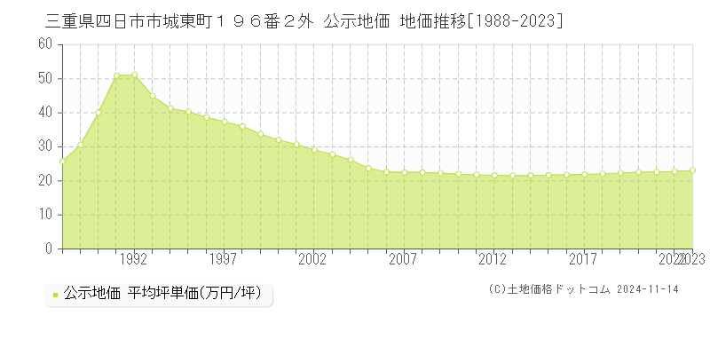 三重県四日市市城東町１９６番２外 公示地価 地価推移[1988-2023]