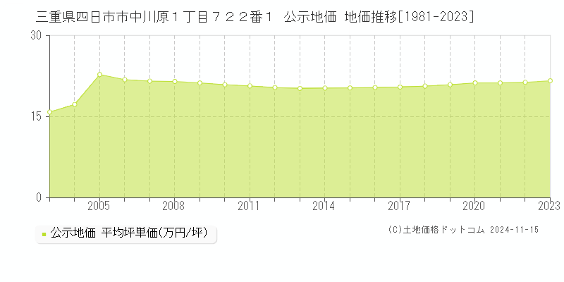 三重県四日市市中川原１丁目７２２番１ 公示地価 地価推移[1981-2023]