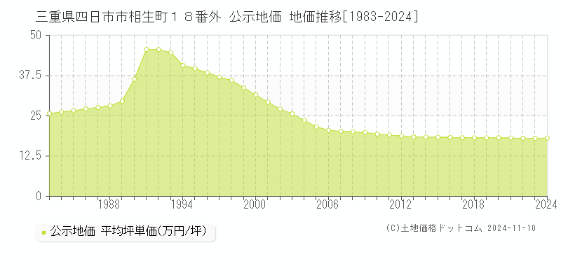 三重県四日市市相生町１８番外 公示地価 地価推移[1983-2024]