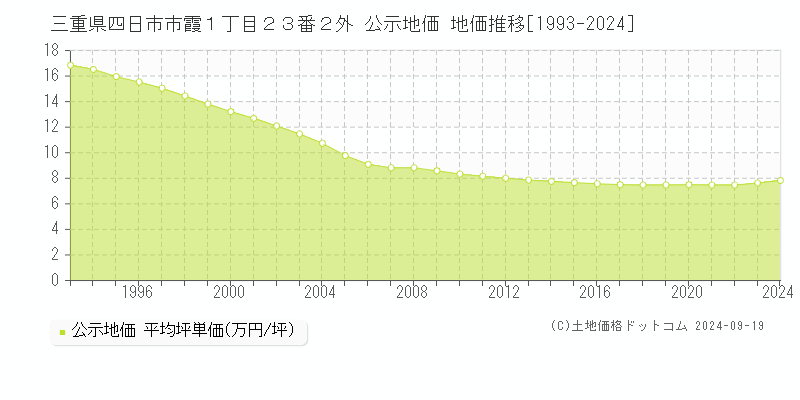 三重県四日市市霞１丁目２３番２外 公示地価 地価推移[1993-2024]