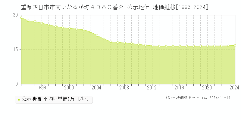 三重県四日市市南いかるが町４３８０番２ 公示地価 地価推移[1993-2024]