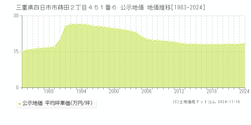 三重県四日市市蒔田２丁目４５１番６ 公示地価 地価推移[1983-2024]