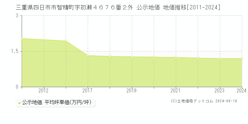 三重県四日市市智積町字初瀬４６７６番２外 公示地価 地価推移[2011-2024]