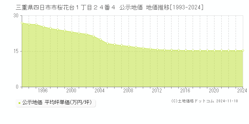 三重県四日市市桜花台１丁目２４番４ 公示地価 地価推移[1993-2024]