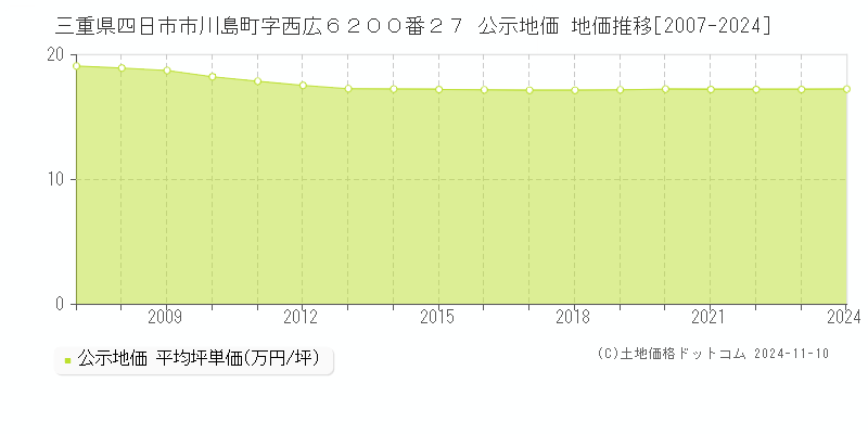 三重県四日市市川島町字西広６２００番２７ 公示地価 地価推移[2007-2024]