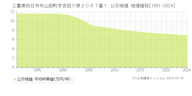 三重県四日市市山田町字吉田ケ原２０５７番１ 公示地価 地価推移[1991-2024]