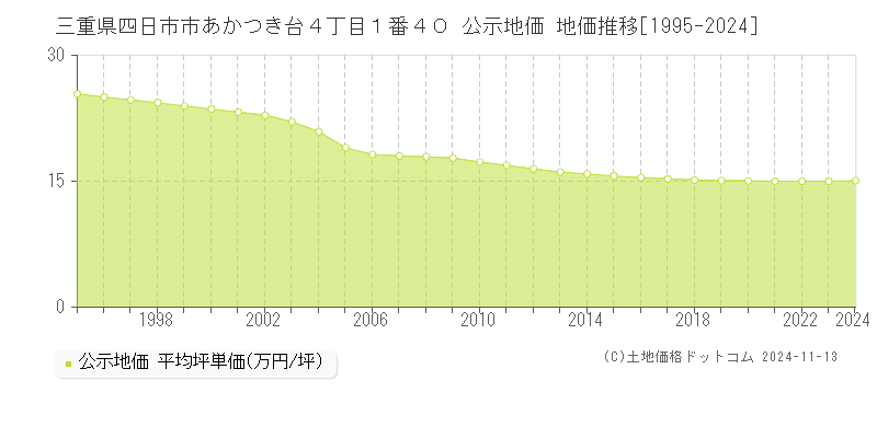 三重県四日市市あかつき台４丁目１番４０ 公示地価 地価推移[1995-2024]