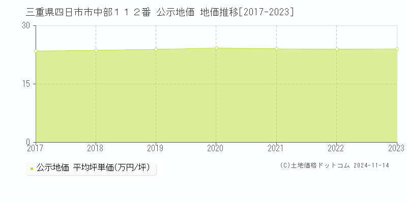 三重県四日市市中部１１２番 公示地価 地価推移[2017-2023]