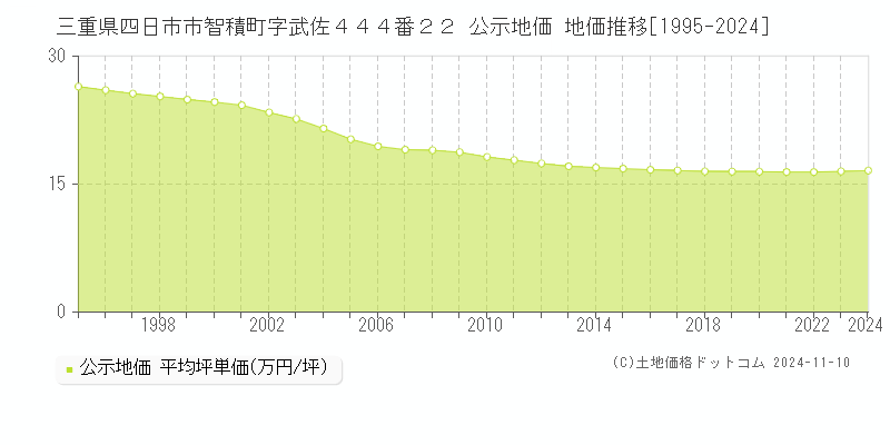 三重県四日市市智積町字武佐４４４番２２ 公示地価 地価推移[1995-2024]