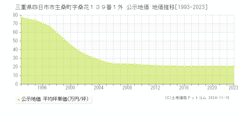 三重県四日市市生桑町字桑花１３９番１外 公示地価 地価推移[1993-2023]