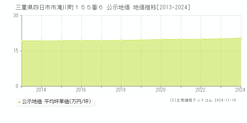 三重県四日市市滝川町１５５番６ 公示地価 地価推移[2013-2024]