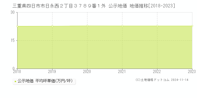 三重県四日市市日永西２丁目３７８９番１外 公示地価 地価推移[2018-2023]