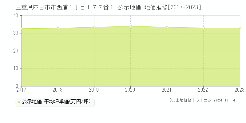 三重県四日市市西浦１丁目１７７番１ 公示地価 地価推移[2017-2023]