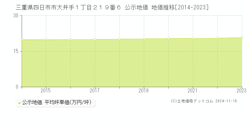 三重県四日市市大井手１丁目２１９番６ 公示地価 地価推移[2014-2023]