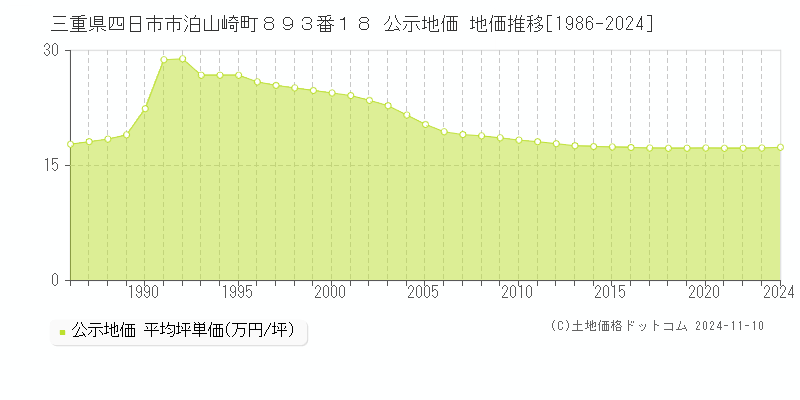 三重県四日市市泊山崎町８９３番１８ 公示地価 地価推移[1986-2024]