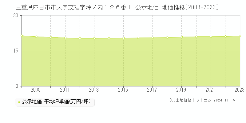 三重県四日市市大字茂福字坪ノ内１２６番１ 公示地価 地価推移[2008-2023]