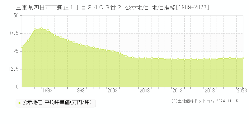 三重県四日市市新正１丁目２４０３番２ 公示地価 地価推移[1989-2023]