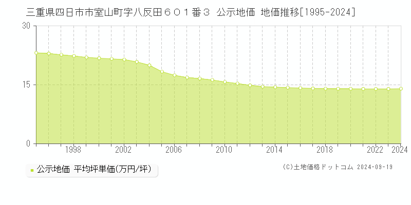 三重県四日市市室山町字八反田６０１番３ 公示地価 地価推移[1995-2024]