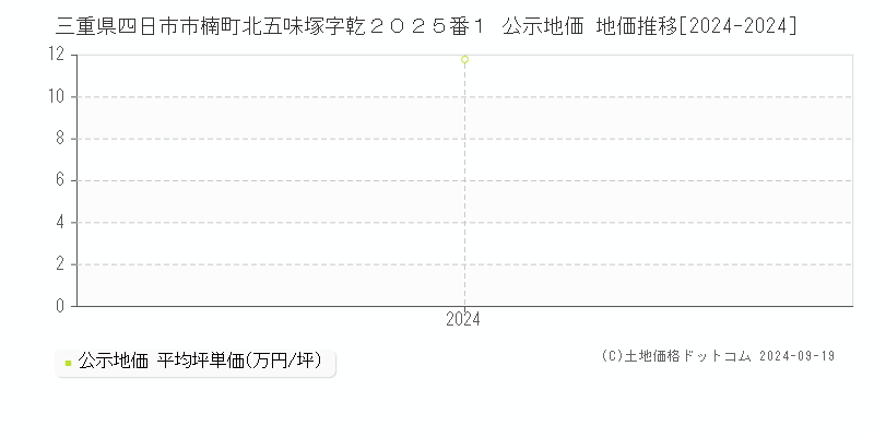 三重県四日市市楠町北五味塚字乾２０２５番１ 公示地価 地価推移[2024-2024]