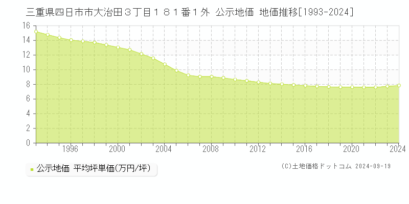 三重県四日市市大治田３丁目１８１番１外 公示地価 地価推移[1993-2024]