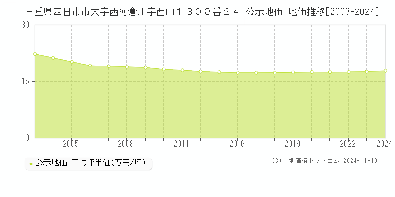 三重県四日市市大字西阿倉川字西山１３０８番２４ 公示地価 地価推移[2003-2024]