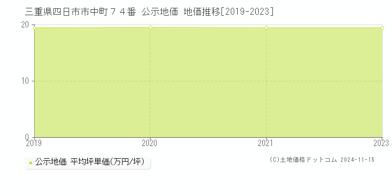 三重県四日市市中町７４番 公示地価 地価推移[2019-2023]