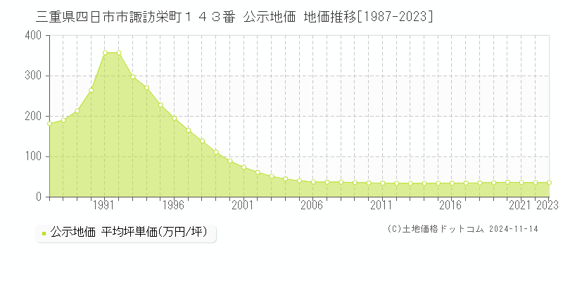 三重県四日市市諏訪栄町１４３番 公示地価 地価推移[1987-2023]