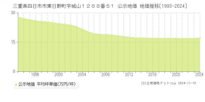 三重県四日市市東日野町字城山１２８８番５１ 公示地価 地価推移[1993-2024]