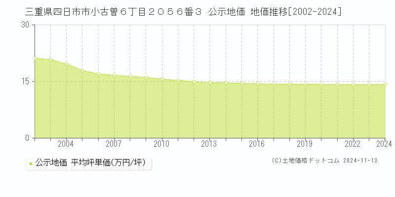 三重県四日市市小古曽６丁目２０５６番３ 公示地価 地価推移[2002-2024]