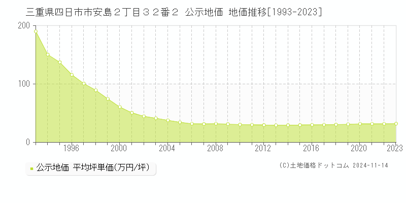 三重県四日市市安島２丁目３２番２ 公示地価 地価推移[1993-2023]