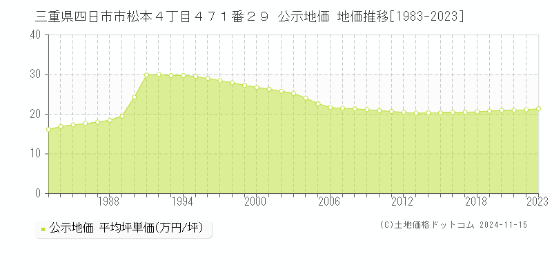 三重県四日市市松本４丁目４７１番２９ 公示地価 地価推移[1983-2023]