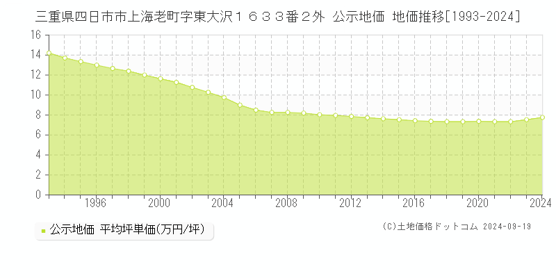 三重県四日市市上海老町字東大沢１６３３番２外 公示地価 地価推移[1993-2024]