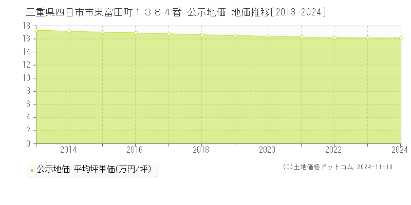 三重県四日市市東富田町１３８４番 公示地価 地価推移[2013-2024]