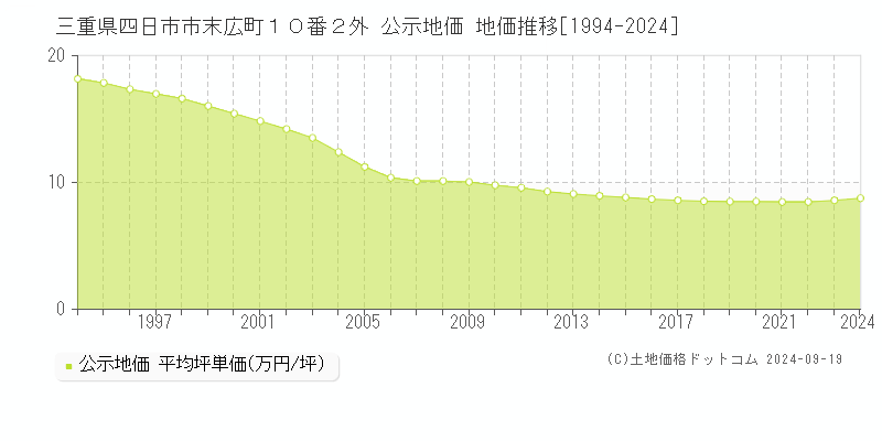 三重県四日市市末広町１０番２外 公示地価 地価推移[1994-2024]