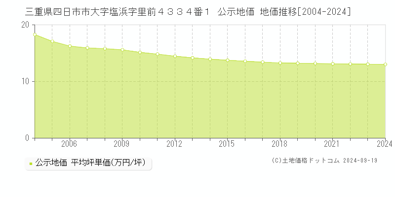 三重県四日市市大字塩浜字里前４３３４番１ 公示地価 地価推移[2004-2024]