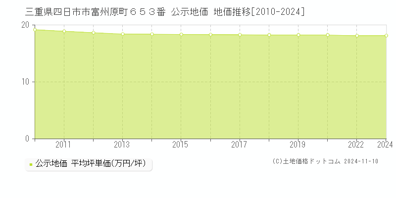 三重県四日市市富州原町６５３番 公示地価 地価推移[2010-2024]