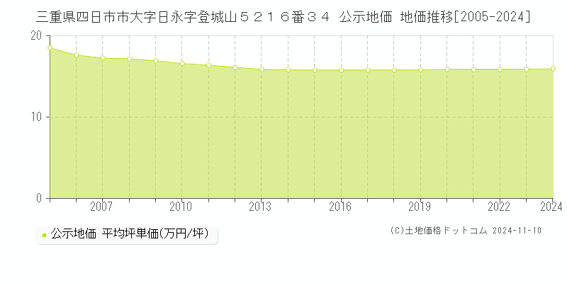 三重県四日市市大字日永字登城山５２１６番３４ 公示地価 地価推移[2005-2024]