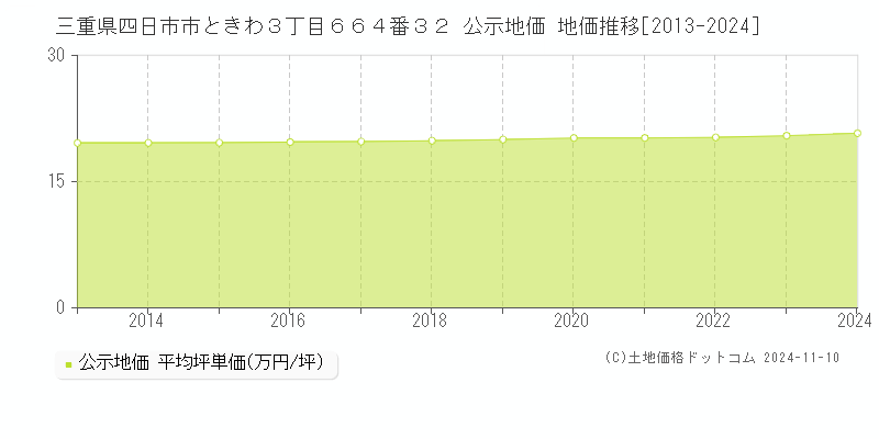 三重県四日市市ときわ３丁目６６４番３２ 公示地価 地価推移[2013-2024]