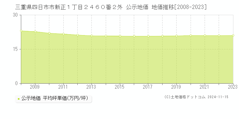 三重県四日市市新正１丁目２４６０番２外 公示地価 地価推移[2008-2023]