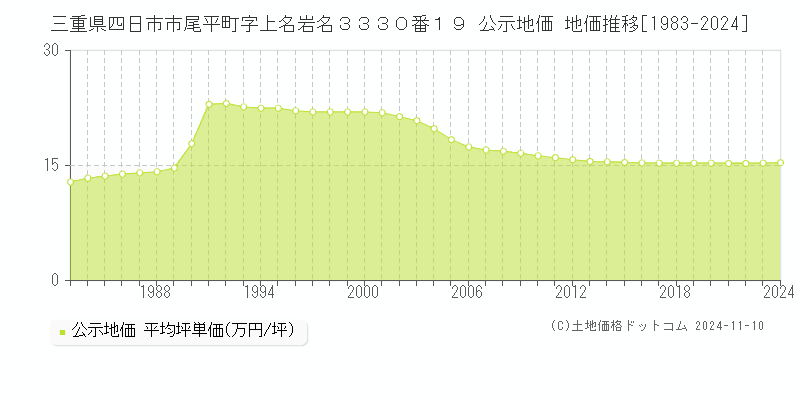 三重県四日市市尾平町字上名岩名３３３０番１９ 公示地価 地価推移[1983-2024]