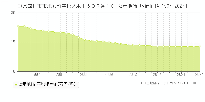 三重県四日市市釆女町字松ノ木１６０７番１０ 公示地価 地価推移[1994-2024]