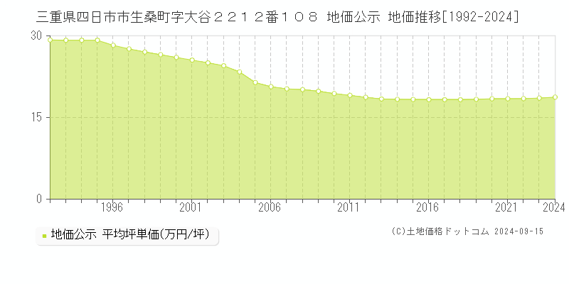 三重県四日市市生桑町字大谷２２１２番１０８ 公示地価 地価推移[1992-2022]